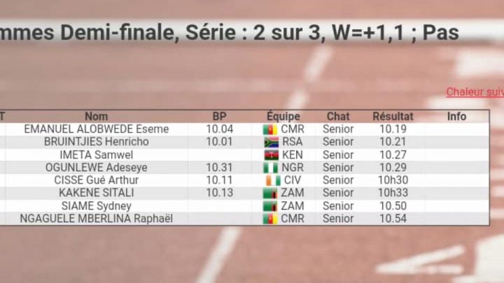 Athlétisme : Échos des 22emes Championnats d’Afrique Senior d’Athlétisme de la team Cameroun, Maurice Juin 2022