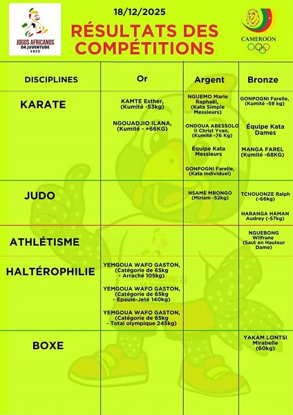 Jeux africains de la jeunesse 2025: À quand le payement des primes de podium ?
